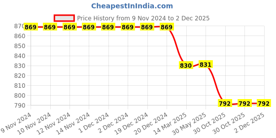 firstcry.com Kiddopanti Pack Of 2 Full Length Track Pants With Side Pockets - Black & Khaki Brown kiddopanti Price History Graph from 9 Nov 2024 to 2 Dec 2025