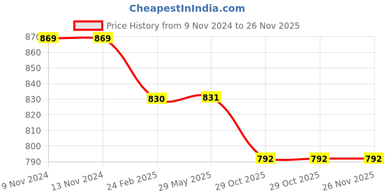 firstcry.com Kiddopanti Pack Of 2 Full Length Track Pants With Side Pockets - Black & Khaki Brown kiddopanti Price History Graph from 9 Nov 2024 to 25 Nov 2025