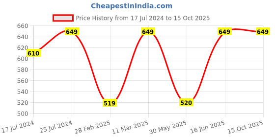 firstcry.com Kiddopanti Pack Of 2 Full Length Track Pants With Side Pockets - Green & Purple kiddopanti Price History Graph from 17 Jul 2024 to 14 Oct 2025