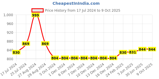 firstcry.com Kiddopanti Pack Of 2 Full Length Track Pants With Side Pockets - Grey & Black kiddopanti Price History Graph from 17 Jul 2024 to 8 Oct 2025