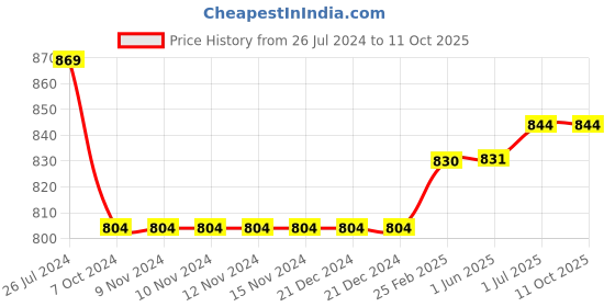 firstcry.com Kiddopanti Pack Of 2 Full Length Track Pants With Side Pockets - Grey & Black kiddopanti Price History Graph from 26 Jul 2024 to 11 Oct 2025