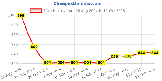 firstcry.com Kiddopanti Pack Of 2 Full Length Track Pants With Side Pockets - Grey & Black kiddopanti Price History Graph from 28 Aug 2024 to 10 Oct 2025