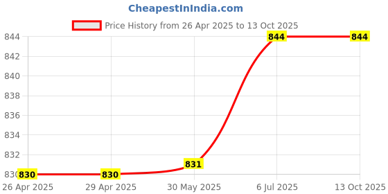 firstcry.com Kiddopanti Pack Of 2 Full Length Track Pants With Side Pockets - Grey & Black kiddopanti Price History Graph from 26 Apr 2025 to 13 Oct 2025