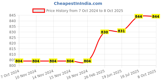 firstcry.com Kiddopanti Pack Of 2 Full Length Track Pants With Side Pockets - Khaki Brown & Navy Blue kiddopanti Price History Graph from 7 Oct 2024 to 8 Oct 2025