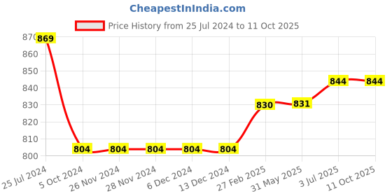 firstcry.com Kiddopanti Pack Of 2 Full Length Track Pants With Side Pockets - Khaki Brown & Navy Blue kiddopanti Price History Graph from 25 Jul 2024 to 11 Oct 2025