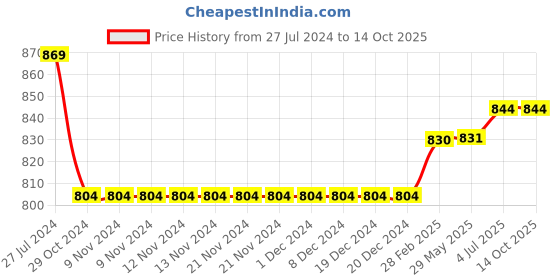 firstcry.com Kiddopanti Pack Of 2 Full Length Track Pants With Side Pockets - Khaki Brown & Navy Blue kiddopanti Price History Graph from 27 Jul 2024 to 13 Oct 2025