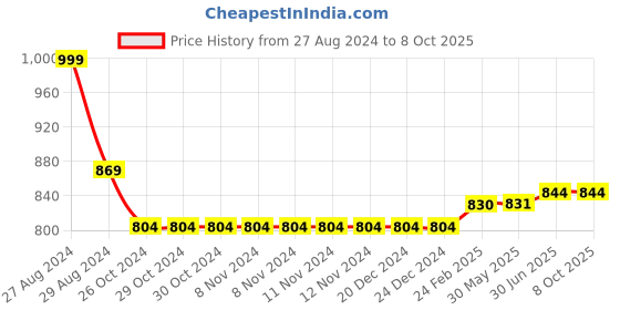 firstcry.com Kiddopanti Pack Of 2 Full Length Track Pants With Side Pockets - Khaki Brown & Navy Blue kiddopanti Price History Graph from 27 Aug 2024 to 8 Oct 2025