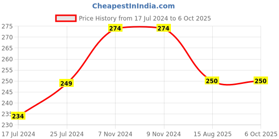 firstcry.com Kiddopanti Pack Of 2 Gaming Console Print Sleeveless Vests - Blue kiddopanti Price History Graph from 17 Jul 2024 to 4 Oct 2025