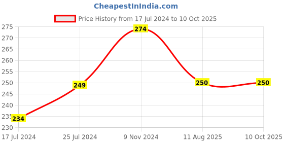 firstcry.com Kiddopanti Pack Of 2 Gaming Console Print Sleeveless Vests - Blue kiddopanti Price History Graph from 17 Jul 2024 to 10 Oct 2025