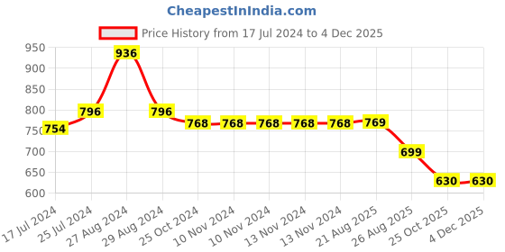 firstcry.com Kiddopanti Pack Of 2 Hearts & Fruit  Printed Track Pants - Blue & Light Green kiddopanti Price History Graph from 17 Jul 2024 to 3 Dec 2025
