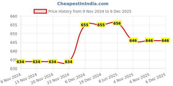 firstcry.com Kiddopanti Pack of 2 Knee Length Logo Print Shorts - Mustard Yellow And Navy Blue kiddopanti Price History Graph from 9 Nov 2024 to 5 Dec 2025