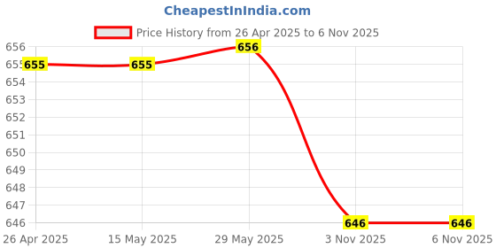 firstcry.com Kiddopanti Pack of 2 Knee Length Logo Print Shorts - Mustard Yellow And Navy Blue kiddopanti Price History Graph from 26 Apr 2025 to 5 Nov 2025