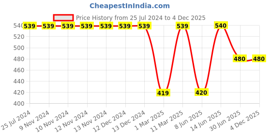 firstcry.com Kiddopanti Pack Of 2 Knee Length Printed Shorts - Green Grey kiddopanti Price History Graph from 25 Jul 2024 to 3 Dec 2025
