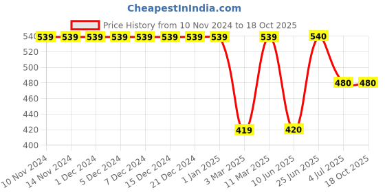 firstcry.com Kiddopanti Pack Of 2 Knee Length Printed Shorts - Grey Red kiddopanti Price History Graph from 10 Nov 2024 to 18 Oct 2025