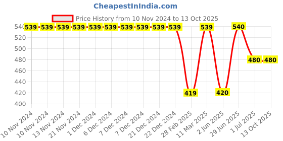 firstcry.com Kiddopanti Pack Of 2 Knee Length Printed Shorts - Teal Red kiddopanti Price History Graph from 10 Nov 2024 to 13 Oct 2025