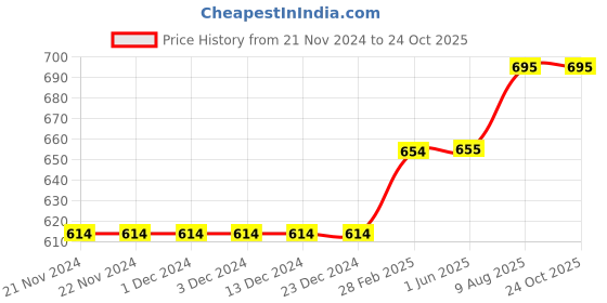 firstcry.com Kiddopanti Pack Of 2 Knee Length Shorts - Navy & Red kiddopanti Price History Graph from 21 Nov 2024 to 24 Oct 2025