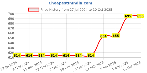 firstcry.com Kiddopanti Pack Of 2 Knee Length Shorts - Navy & Red kiddopanti Price History Graph from 27 Jul 2024 to 10 Oct 2025