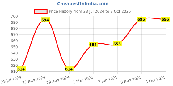 firstcry.com Kiddopanti Pack Of 2 Knee Length Shorts - Navy & Red kiddopanti Price History Graph from 28 Jul 2024 to 8 Oct 2025