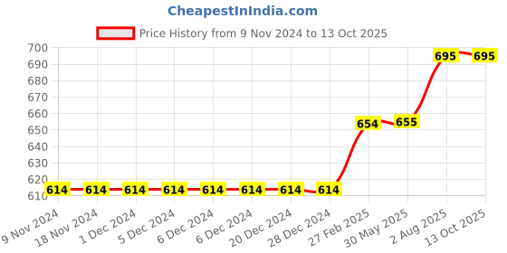 firstcry.com Kiddopanti Pack Of 2 Knee Length Shorts - Navy & Red kiddopanti Price History Graph from 9 Nov 2024 to 13 Oct 2025