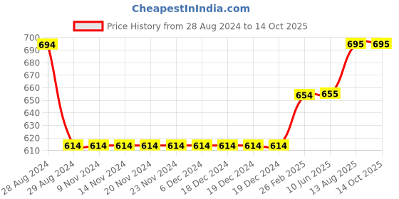 firstcry.com Kiddopanti Pack Of 2 Knee Length Shorts - Navy & Red kiddopanti Price History Graph from 28 Aug 2024 to 14 Oct 2025