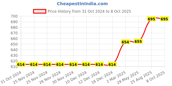 firstcry.com Kiddopanti Pack Of 2 Knee Length Shorts - Navy & Red kiddopanti Price History Graph from 31 Oct 2024 to 8 Oct 2025