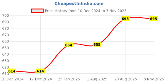 firstcry.com Kiddopanti Pack Of 2 Knee Length Shorts - Navy & Red kiddopanti Price History Graph from 10 Dec 2024 to 2 Nov 2025