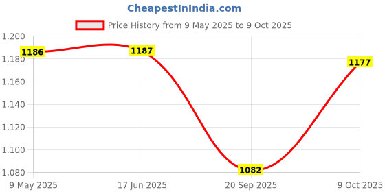 firstcry.com Kiddopanti Pack Of 2 Mild Washed & Solid Shorts - Blue kiddopanti Price History Graph from 9 May 2025 to 9 Oct 2025