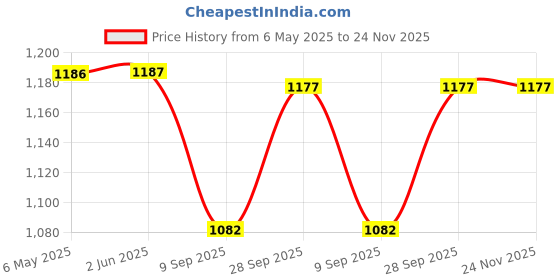 firstcry.com Kiddopanti Pack Of 2 Mild Washed & Solid Shorts - Blue kiddopanti Price History Graph from 6 May 2025 to 24 Nov 2025