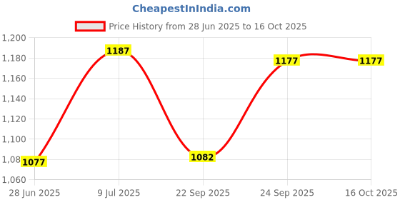firstcry.com Kiddopanti Pack Of 2 Mild Washed & Solid Shorts - Blue kiddopanti Price History Graph from 28 Jun 2025 to 16 Oct 2025