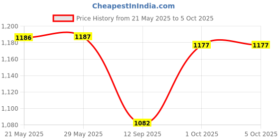 firstcry.com Kiddopanti Pack Of 2 Mild Washed & Solid Shorts - Blue kiddopanti Price History Graph from 21 May 2025 to 5 Oct 2025