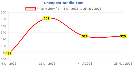 firstcry.com Kiddopanti Pack Of 2 Placement Printed Knee Length Shorts - Bottle Green & Mustard Yellow kiddopanti Price History Graph from 4 Jun 2025 to 25 Nov 2025