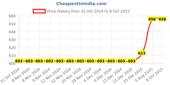 firstcry.com Kiddopanti Pack Of 2 Placement Printed Shorts - Jet Black & Military Green kiddopanti Price History Graph from 31 Oct 2024 to 8 Oct 2025