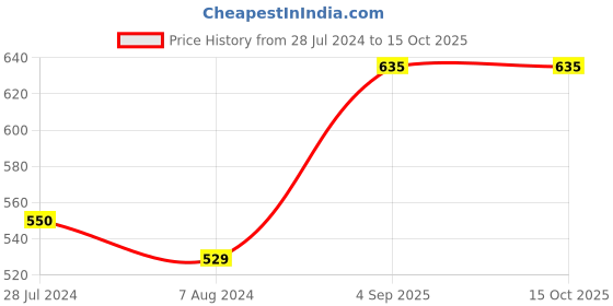 firstcry.com Kiddopanti Pack Of 2 Placement Printed Shorts - Jet Black & Navy Blue kiddopanti Price History Graph from 28 Jul 2024 to 14 Oct 2025