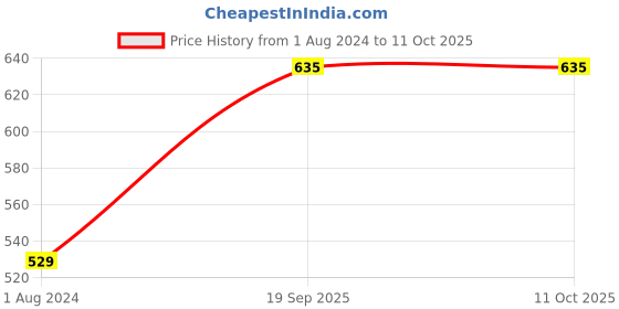 firstcry.com Kiddopanti Pack Of 2 Placement Printed Shorts - Jet Black & Navy Blue kiddopanti Price History Graph from 1 Aug 2024 to 11 Oct 2025