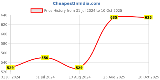 firstcry.com Kiddopanti Pack Of 2 Placement Printed Shorts - Jet Black & Navy Blue kiddopanti Price History Graph from 31 Jul 2024 to 9 Oct 2025