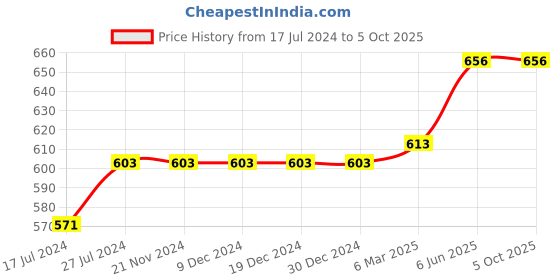 firstcry.com Kiddopanti Pack Of 2 Placement Printed Shorts - Red & Jet Black kiddopanti Price History Graph from 17 Jul 2024 to 4 Oct 2025