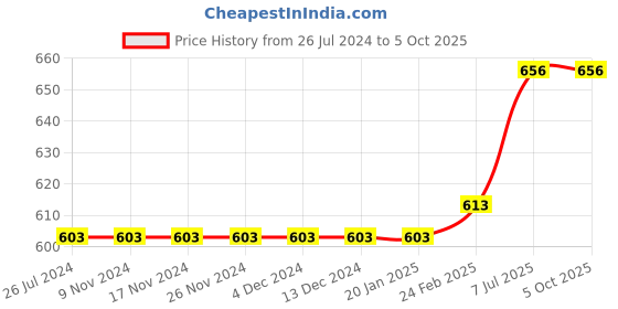 firstcry.com Kiddopanti Pack Of 2 Placement Printed Shorts - Red & Jet Black kiddopanti Price History Graph from 26 Jul 2024 to 5 Oct 2025