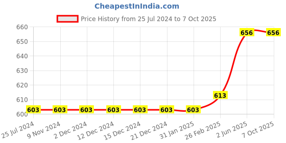 firstcry.com Kiddopanti Pack Of 2 Placement Printed Shorts - Red & Jet Black kiddopanti Price History Graph from 25 Jul 2024 to 5 Oct 2025