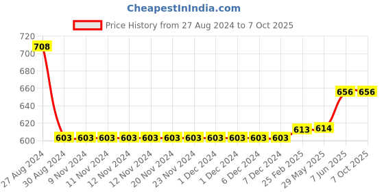 firstcry.com Kiddopanti Pack Of 2 Placement Printed Shorts - Red & Jet Black kiddopanti Price History Graph from 27 Aug 2024 to 6 Oct 2025