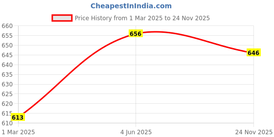 firstcry.com Kiddopanti Pack Of 2 Placement Printed Shorts - Red & Jet Black kiddopanti Price History Graph from 1 Mar 2025 to 24 Nov 2025