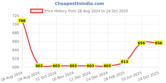 firstcry.com Kiddopanti Pack Of 2 Placement Printed Shorts - Red & Jet Black kiddopanti Price History Graph from 28 Aug 2024 to 24 Oct 2025