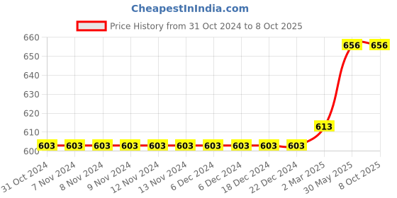 firstcry.com Kiddopanti Pack Of 2 Placement Printed Shorts - Red & Jet Black kiddopanti Price History Graph from 31 Oct 2024 to 8 Oct 2025