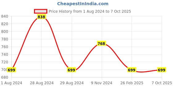 firstcry.com Kiddopanti Pack Of 2 Race Theme Printed Track Pants  - Red & Mustard kiddopanti Price History Graph from 1 Aug 2024 to 7 Oct 2025