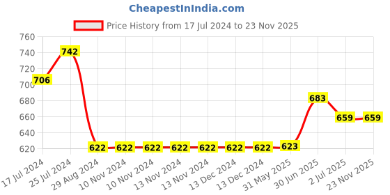 firstcry.com Kiddopanti Pack of 2 Seamless Owl & Bunny Printed Cotton Jersey Pajamas - Red & Light Blue kiddopanti Price History Graph from 17 Jul 2024 to 23 Nov 2025