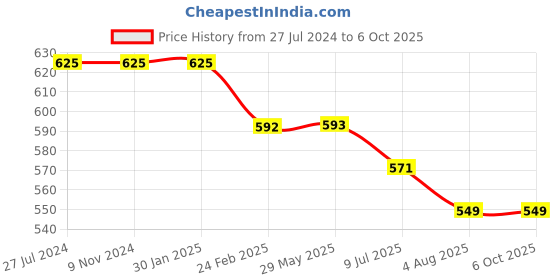 firstcry.com Kiddopanti Pack Of 2 Side Brand Name Printed Printed Shorts - Red & Black kiddopanti Price History Graph from 27 Jul 2024 to 6 Oct 2025