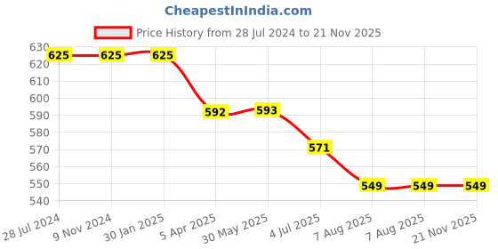 firstcry.com Kiddopanti Pack Of 2 Side Brand Name Printed Printed Shorts - Red & Black kiddopanti Price History Graph from 28 Jul 2024 to 21 Nov 2025
