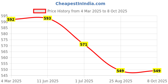 firstcry.com Kiddopanti Pack Of 2 Side Brand Name Printed Printed Shorts - Red & Black kiddopanti Price History Graph from 4 Mar 2025 to 7 Oct 2025