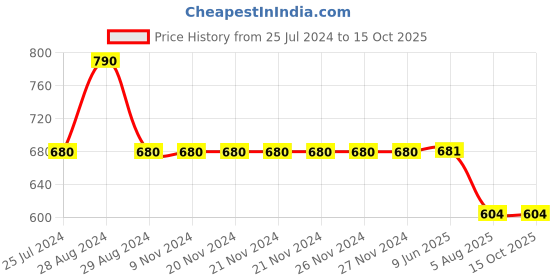 firstcry.com Kiddopanti Pack Of 2 Side Brand Name Printed Shorts - Green & Steel Grey kiddopanti Price History Graph from 25 Jul 2024 to 15 Oct 2025