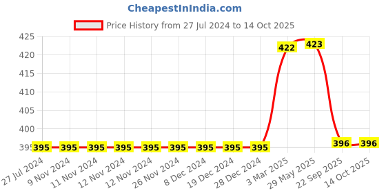 firstcry.com Kiddopanti Pack Of 2 Sleeveless Solid Camisoles - Black & Sea Green kiddopanti Price History Graph from 27 Jul 2024 to 4 Oct 2025
