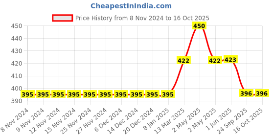 firstcry.com Kiddopanti Pack Of 2 Sleeveless Solid Camisoles - Black & Sea Green kiddopanti Price History Graph from 8 Nov 2024 to 16 Oct 2025